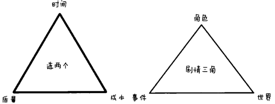 剧情三角论与生产三角论