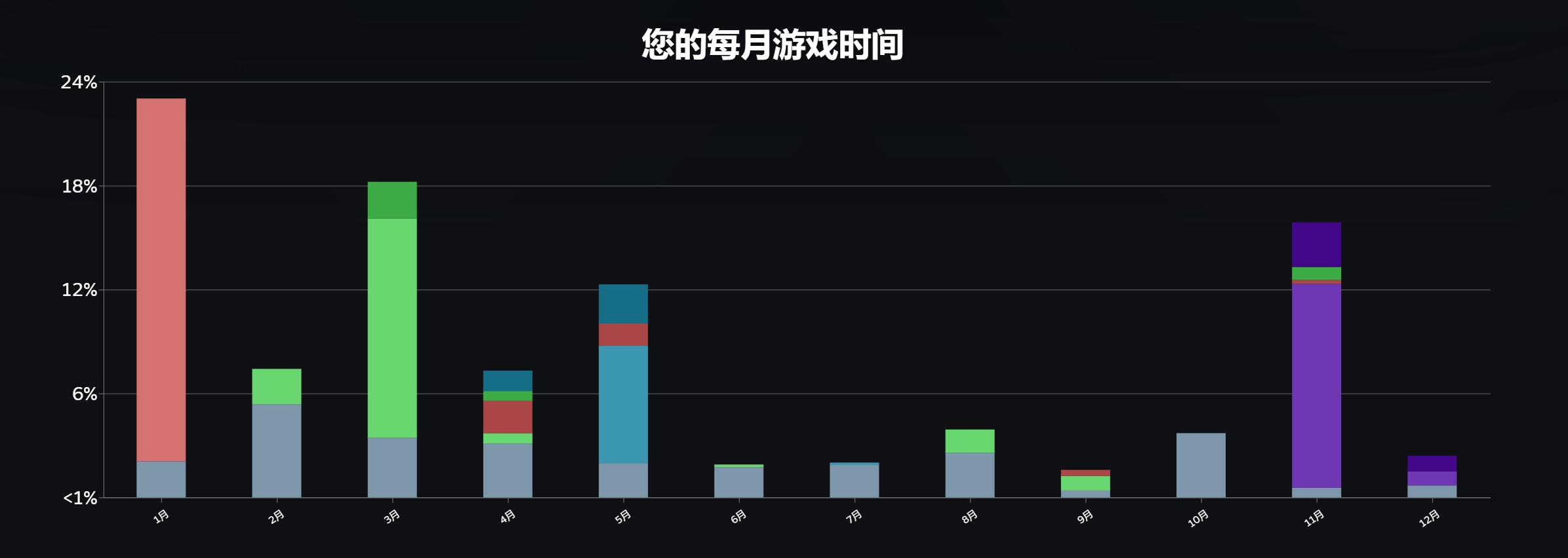 Steam统计的年度游戏时长，6月开始连轴转