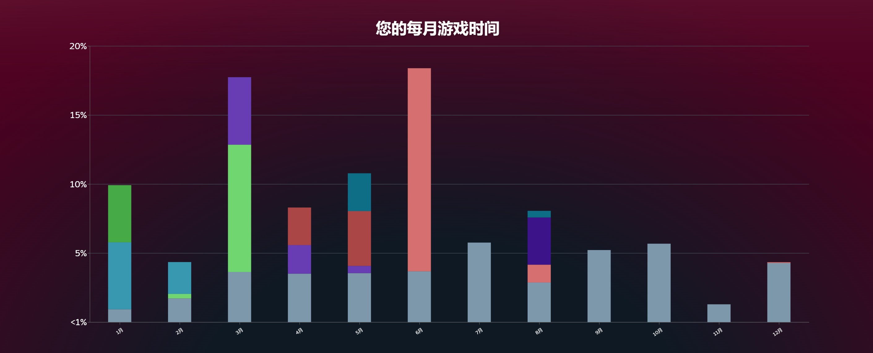 Steam统计的年度游戏时长,6月开始连轴转
